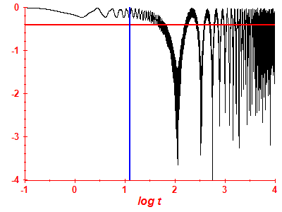 Survival probability log